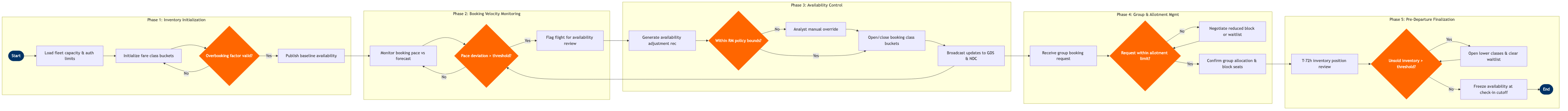 NP-RM-12 BPMN diagram