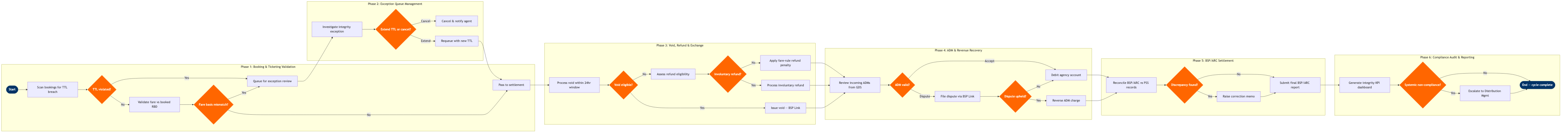 NP-RM-13 BPMN diagram