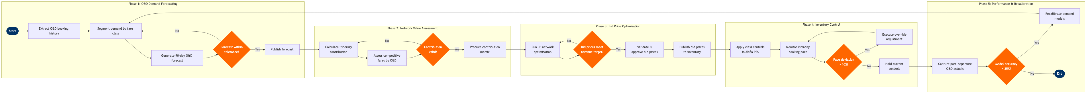 NP-RM-14 BPMN diagram
