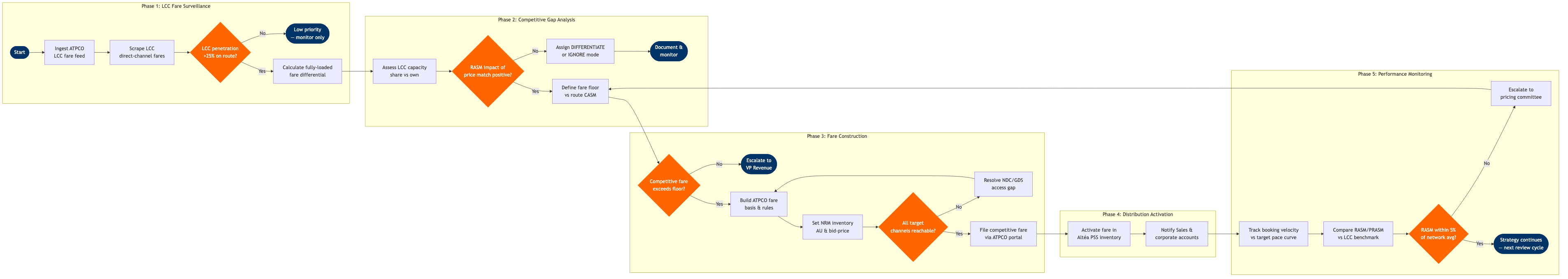 NP-RM-15 BPMN diagram