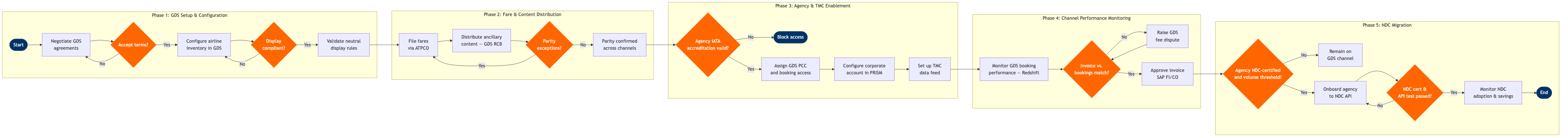 NP-SD-01 BPMN diagram