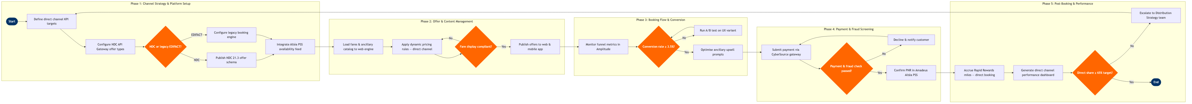 NP-SD-02 BPMN diagram