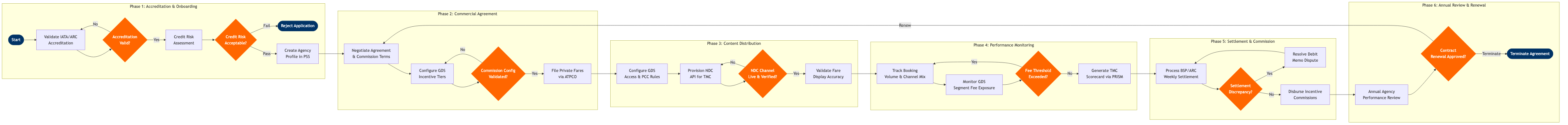 NP-SD-03 BPMN diagram