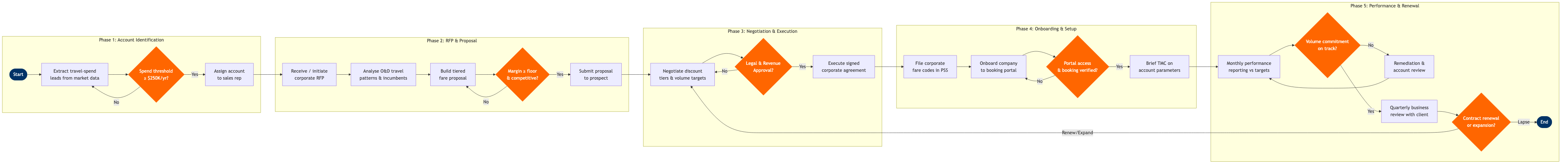 NP-SD-04 BPMN diagram