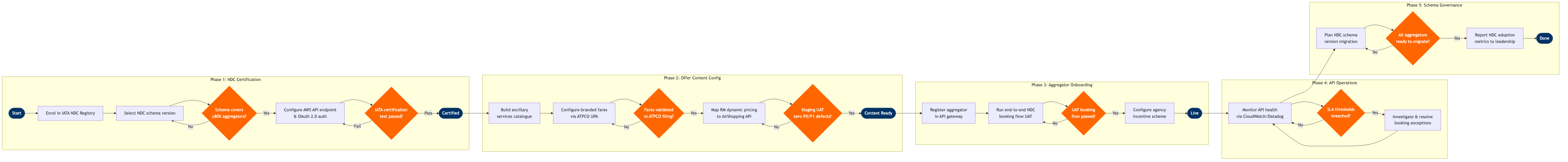 NP-SD-05 BPMN diagram