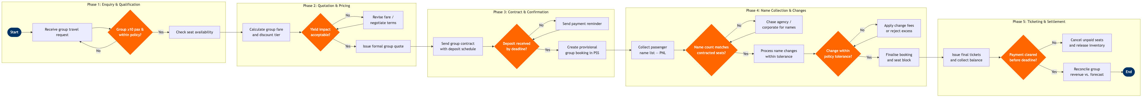 NP-SD-06 BPMN diagram