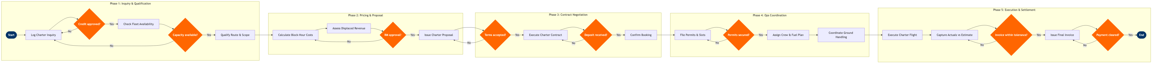 NP-SD-07 BPMN diagram