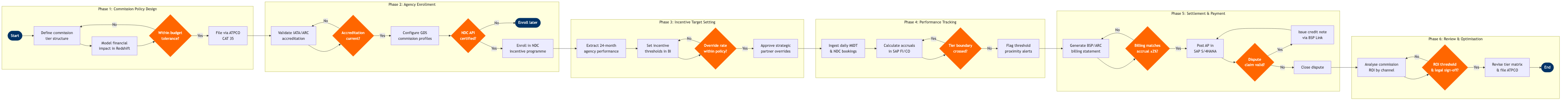 NP-SD-08 BPMN diagram