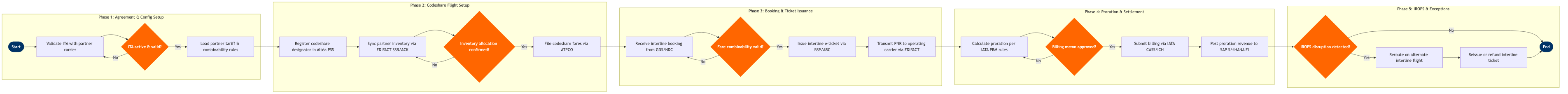 NP-SD-09 BPMN diagram