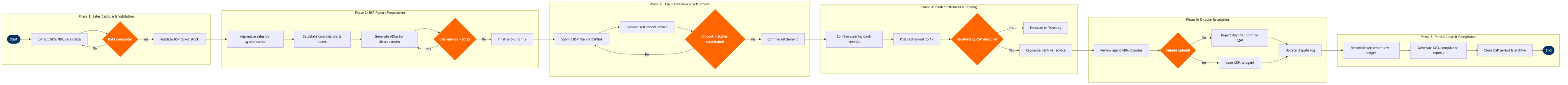 NP-SD-10 BPMN diagram