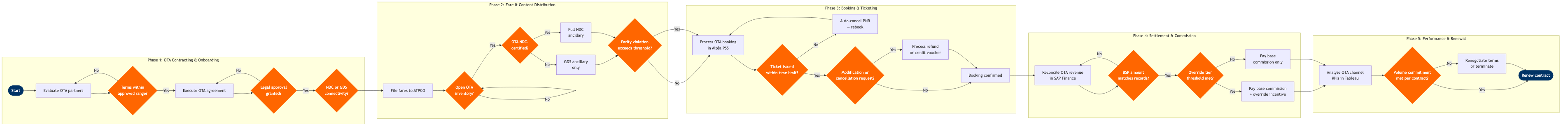NP-SD-11 BPMN diagram