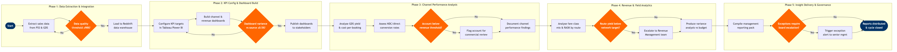 NP-SD-13 BPMN diagram