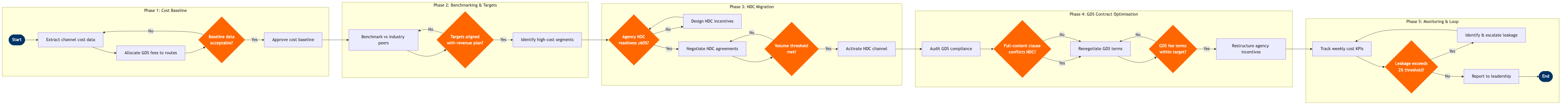 NP-SD-14 BPMN diagram