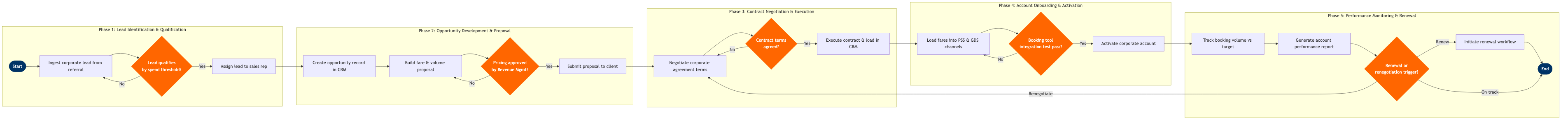 NP-SD-15 BPMN diagram