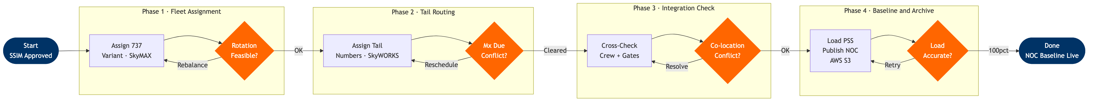 NP-SP-02 BPMN diagram