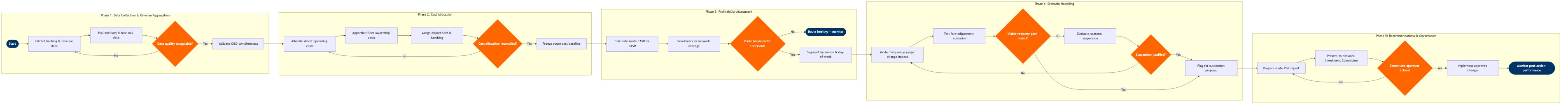 NP-SP-03 BPMN diagram