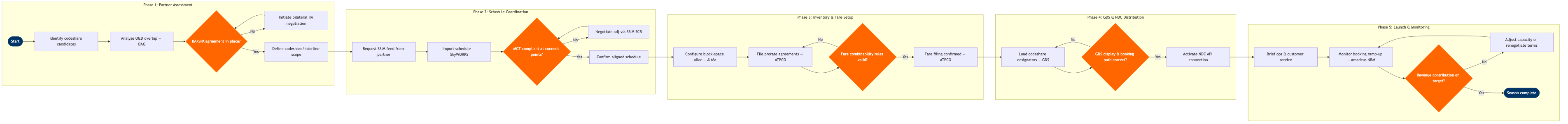 NP-SP-05 BPMN diagram