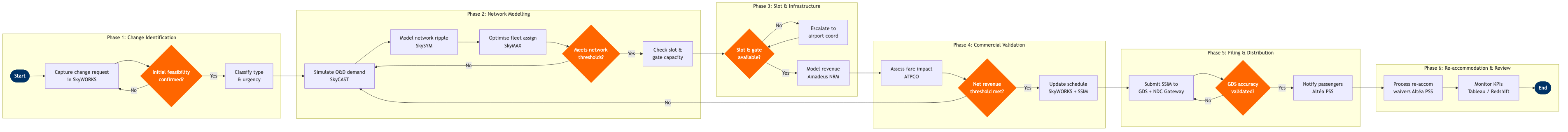NP-SP-06 BPMN diagram