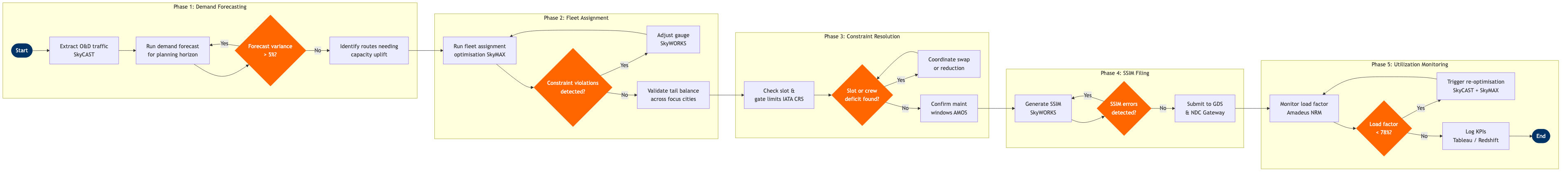 NP-SP-07 BPMN diagram