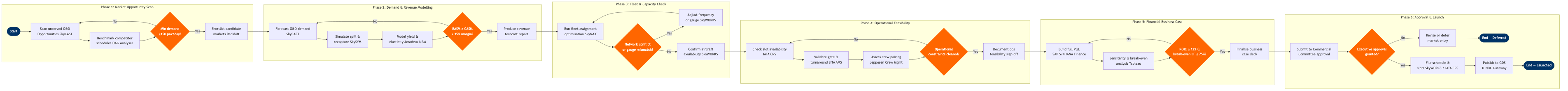 NP-SP-08 BPMN diagram