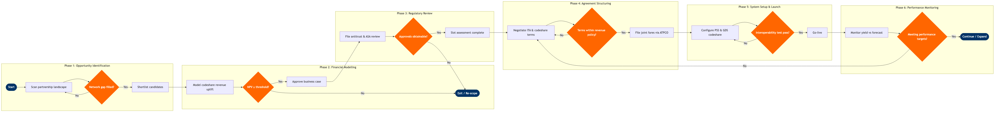 NP-SP-09 BPMN diagram