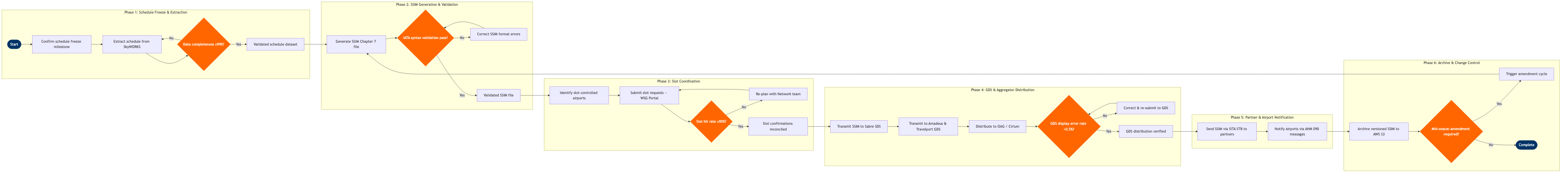NP-SP-10 BPMN diagram