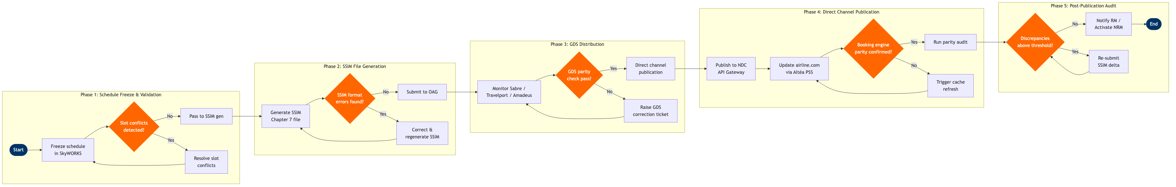 NP-SP-11 BPMN diagram