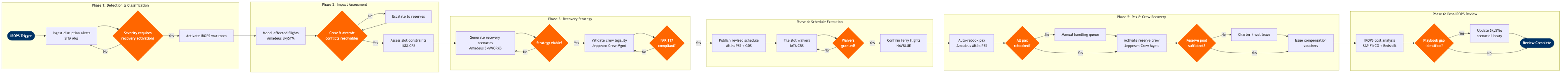 NP-SP-12 BPMN diagram