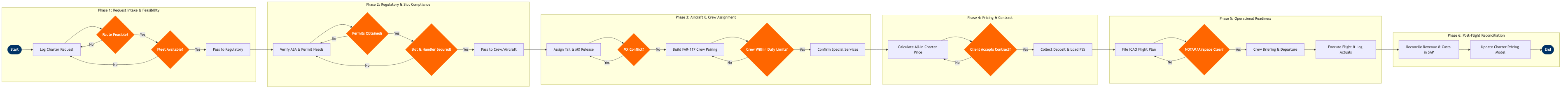 NP-SP-13 BPMN diagram